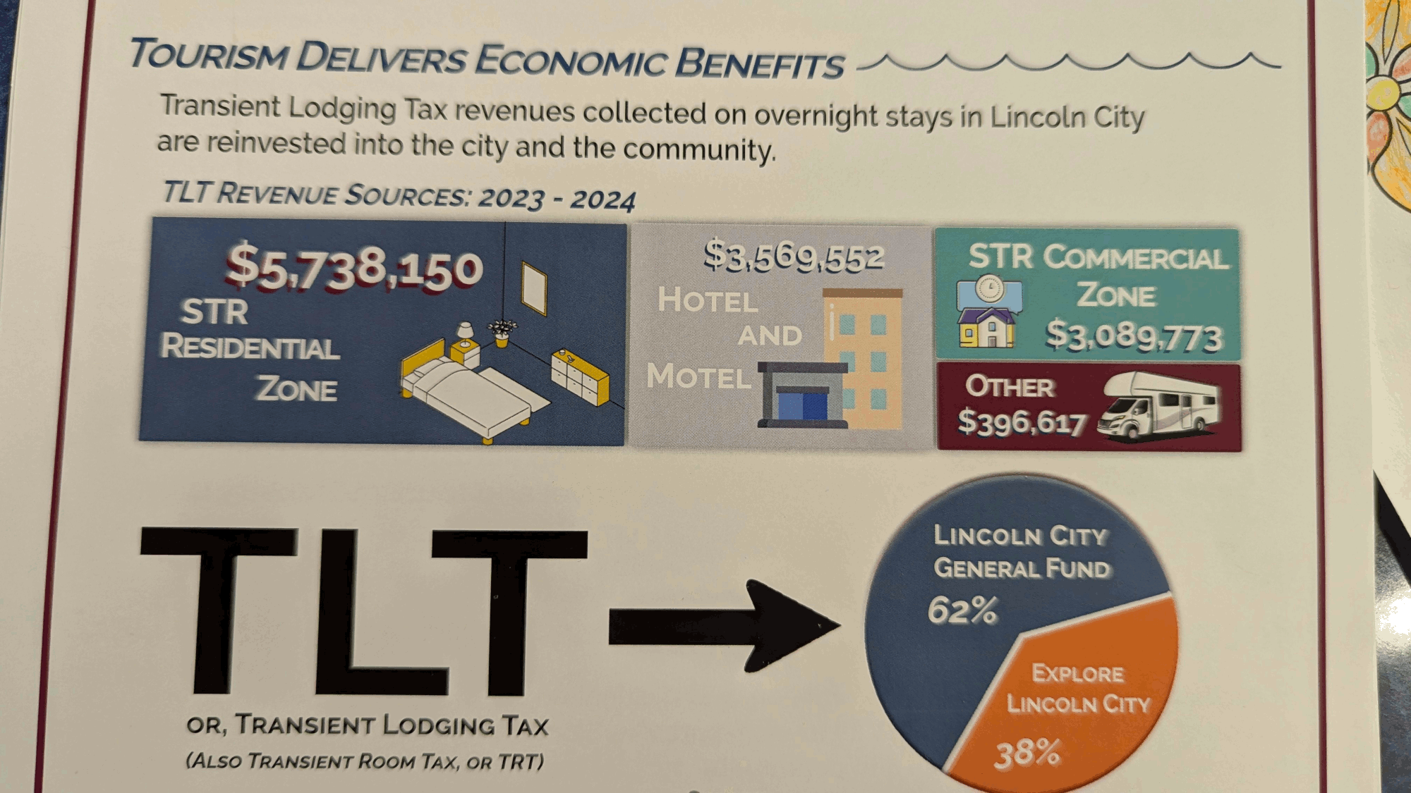 Chart showing STR Residential tax $5.738 million, Hotel tax $3.569 million, and Commercial tax $3.089 million.